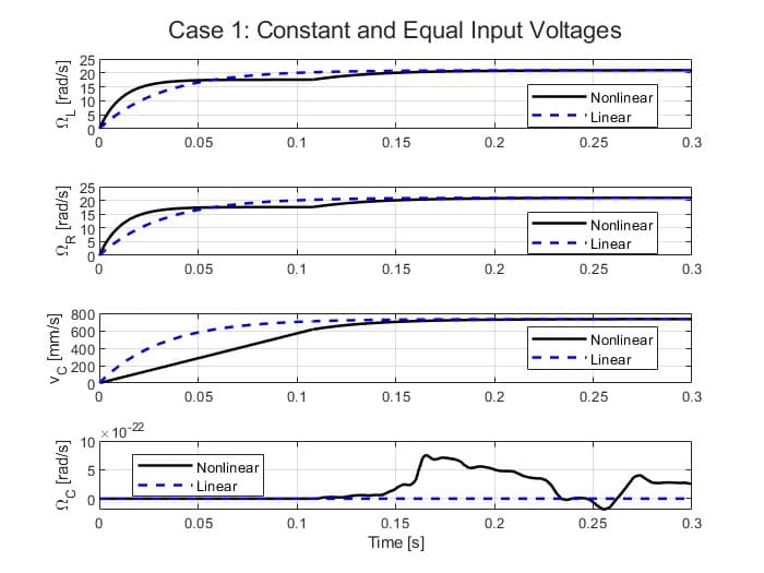 Case 1 differential-drive robot velocity comparison