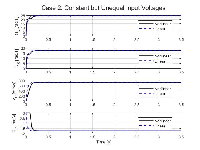 Case 2 differential-drive robot velocity comparison