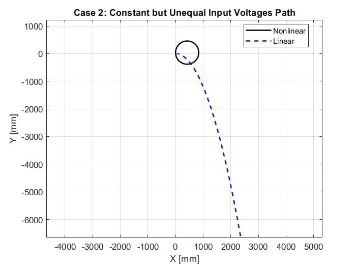 Case 2 differential-drive robot path comparison
