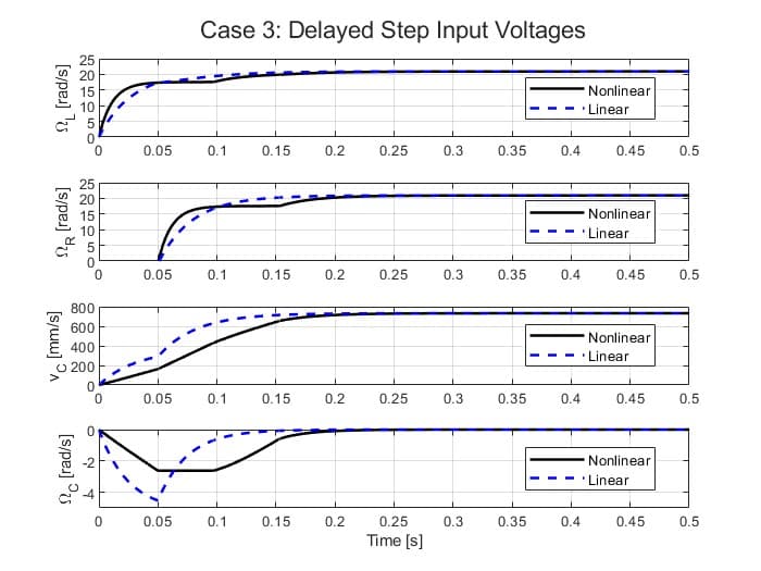 Case 3 differential-drive robot velocity comparison